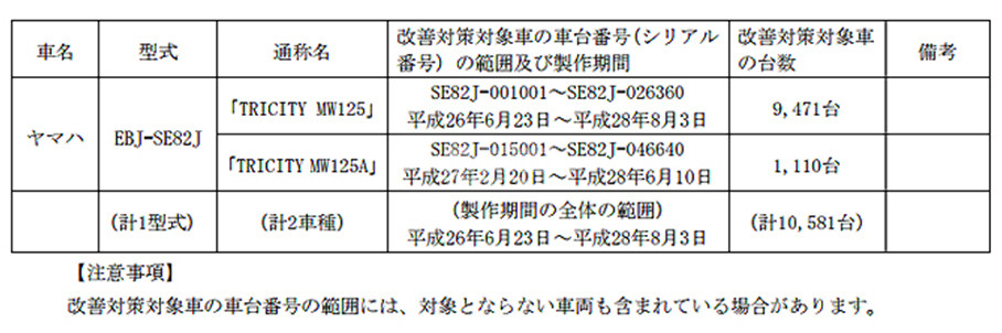 Tricity 125δڹڷۣԴ˴ٻز漰й