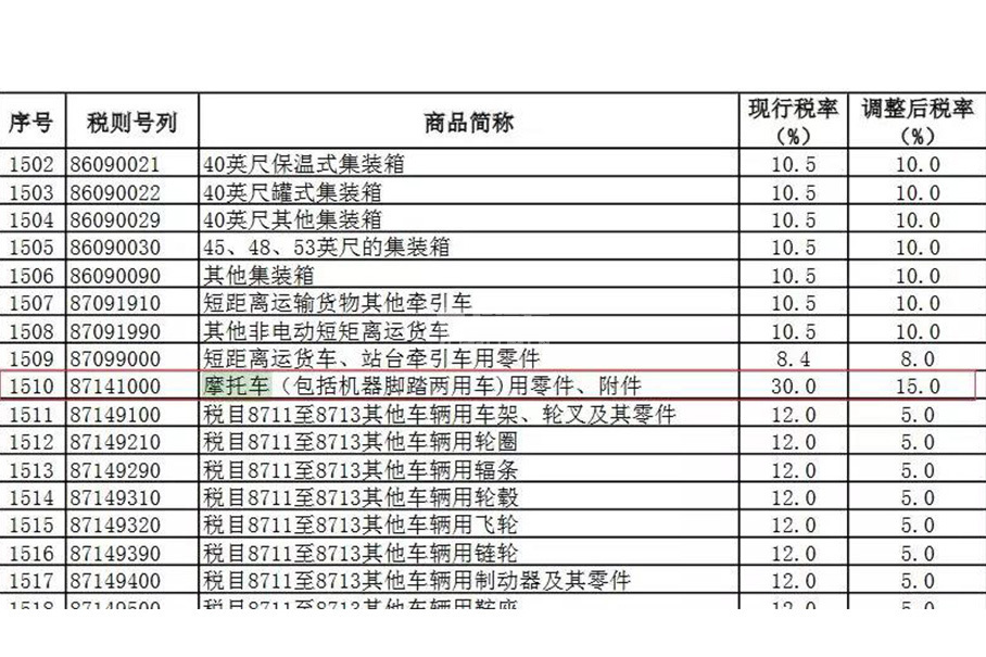 摩托车进口商品关税下降;关税下降;