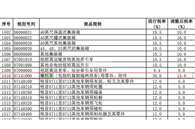 进口摩托车零配件税率由30降低至15