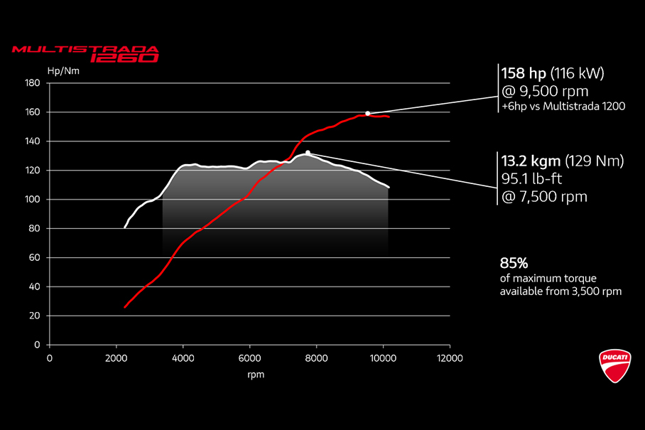 DUCATI Multistrada 1260 S