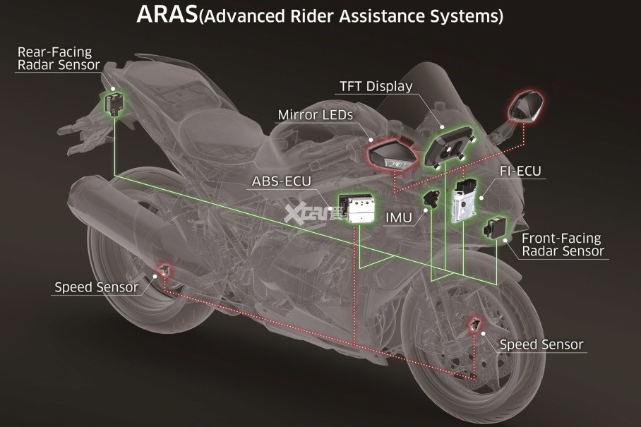 2022Ninja H2 SX SEΪؼáACCӦѲơFCWǰײԤBSDä⡣Ѳͨźɲֹ׷βٶȣǰײʾʻԱǷǰ̫ͨɫLEDTFTʾϵľ洫ùܵȿɵڣҲȡäɷ⾵ϵʾѼʻԱäǷг