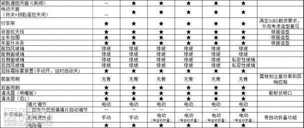 长安CS75 配置信息