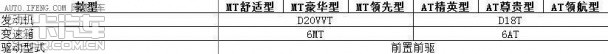 长安CS75 配置信息