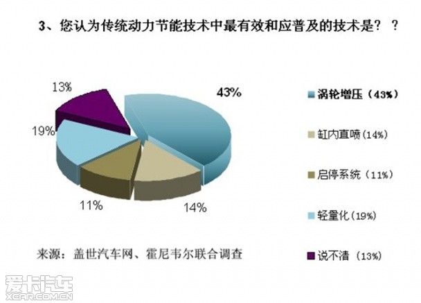 涡轮增压调查数据