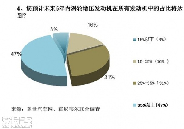 涡轮增压调查数据