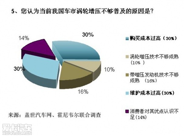 涡轮增压调查数据