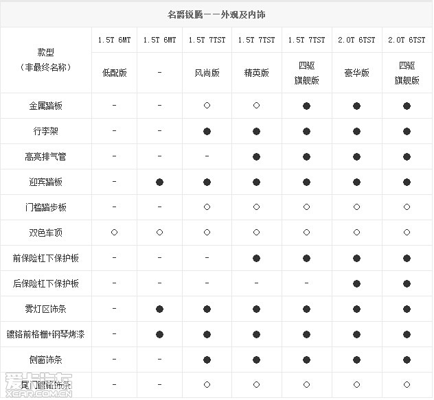 曝名爵锐腾参数配置