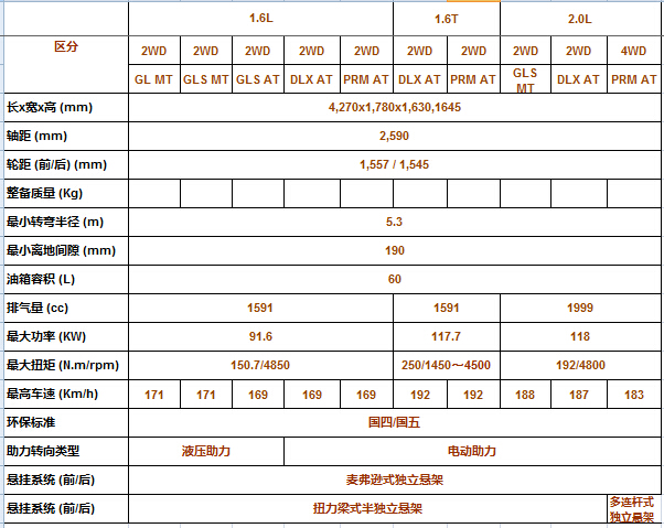 起亚kx3量产版参数配置曝光 或三月上市