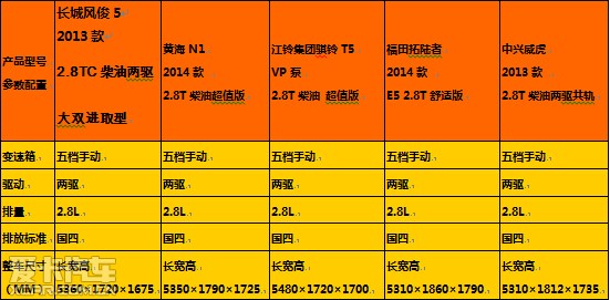 我看谁有戏：5款主流2.8柴油皮卡大比拼