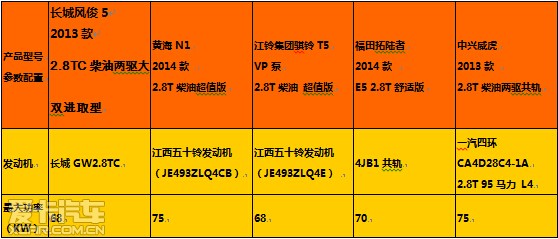 我看谁有戏：5款主流2.8柴油皮卡大比拼