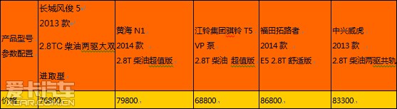 我看谁有戏：5款主流2.8柴油皮卡大比拼