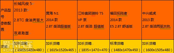 我看谁有戏：5款主流2.8柴油皮卡大比拼