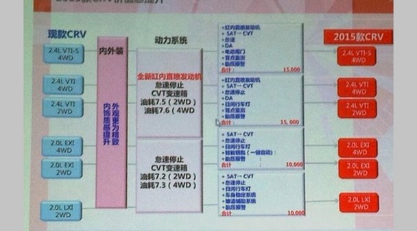 新款CR-V