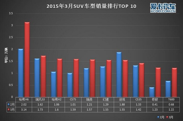 自主品牌第一季度销量强势崛起