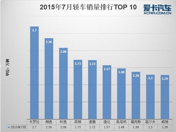 7月份汽车市场销量深度解析!