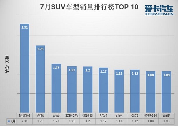 7月份汽车市场销量深度解析