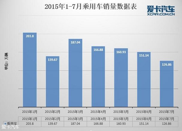 7月份汽车市场销量深度解析!