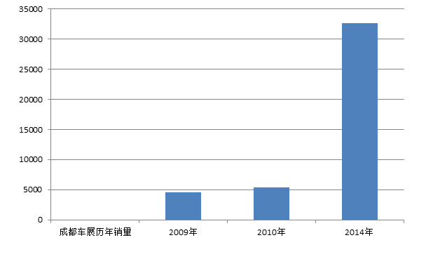 深度观察 换个角度看不一样的成都车展