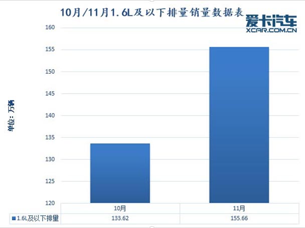 一路高歌猛进 11月份汽车销量深度解析