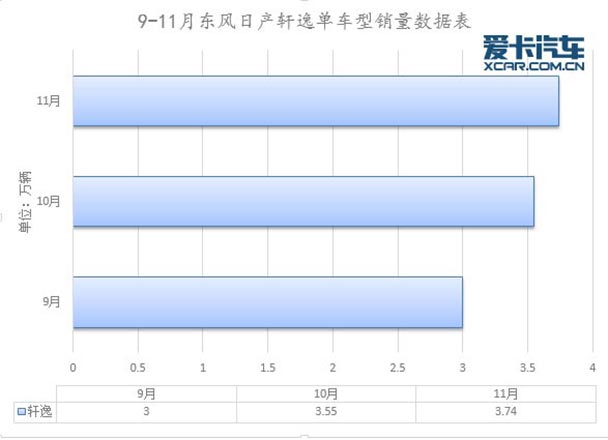 一路高歌猛进 11月份汽车销量深度解析