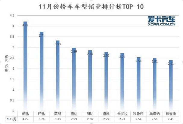 一路高歌猛进 11月份汽车销量深度解析