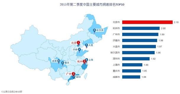 高德发布Q2交通报告：北京蝉联榜首 专车加剧城市拥堵