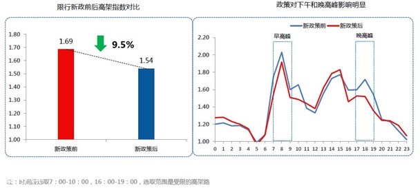 高德发布Q2交通报告：北京蝉联榜首 专车加剧城市拥堵