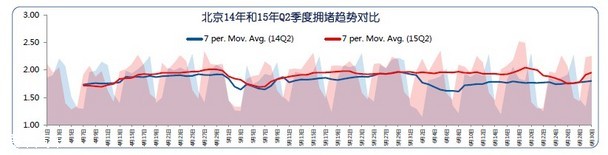 高德发布Q2交通报告：北京蝉联榜首 专车加剧城市拥堵