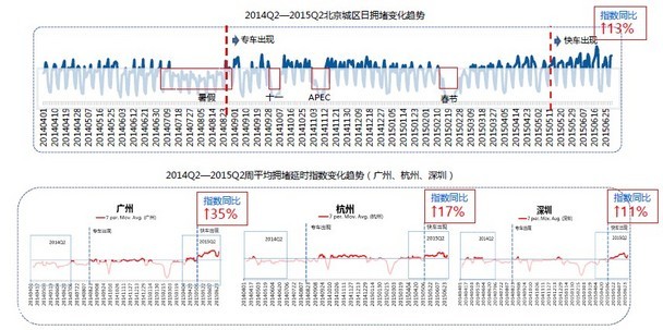 高德发布Q2交通报告：北京蝉联榜首 专车加剧城市拥堵