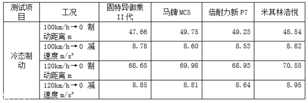 表格3