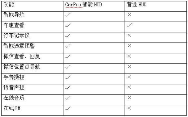 CarPro智能HUD