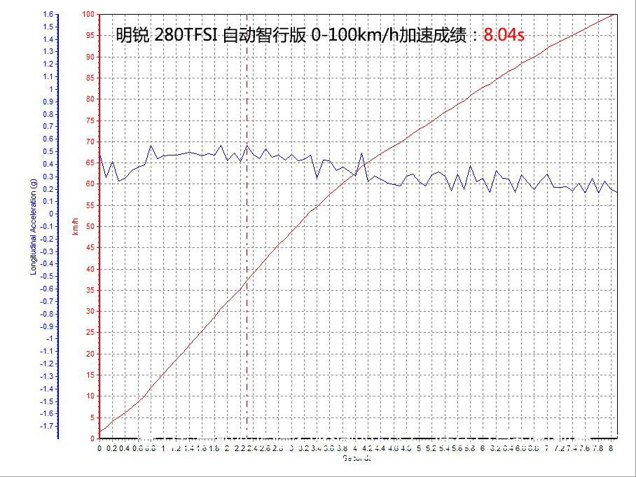 加速测试