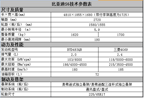 比亚迪s6上市分析解读