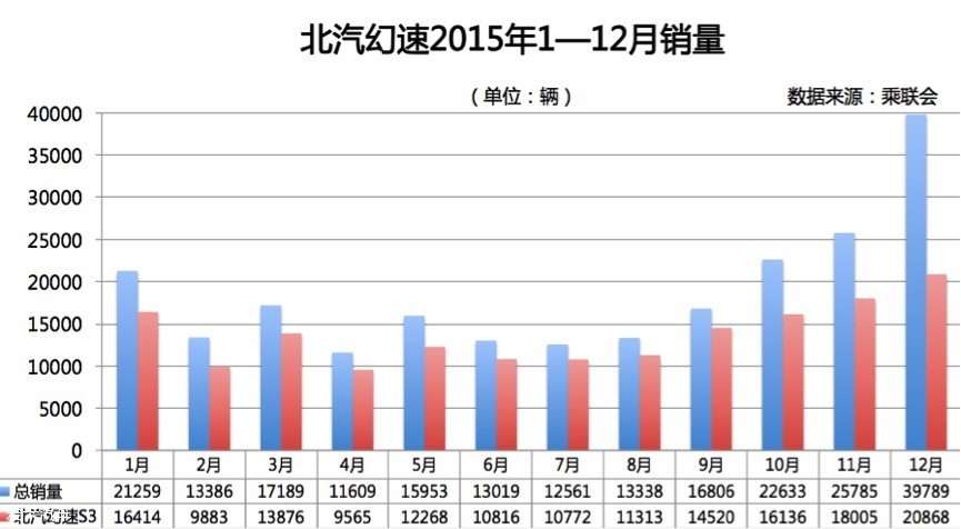 ٹ201512Ϊ39789̨лS3ͻ2̨H3򡣻2015ȫΪ223327̨ͬ164%