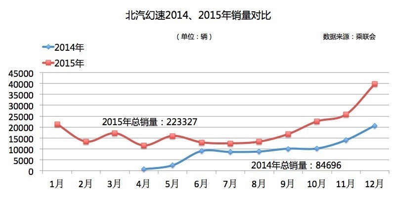 ٹ201512Ϊ39789̨лS3ͻ2̨H3򡣻2015ȫΪ223327̨ͬ164%