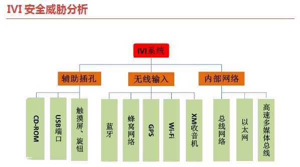 2016年智能网联汽车信息安全报告