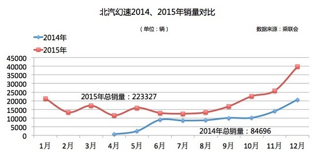 幻速2015年销量达22.3万辆 同比增164%