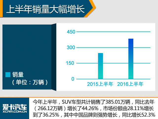 ϰ꣬SUV͹385.01ͬȥ꣨266.1244.26%гݶ28.11%36.25%