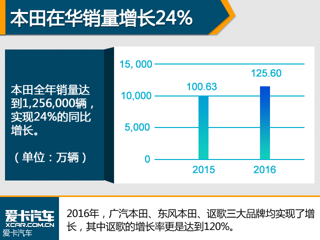 《车界观察》 本田2016年在华销量增24%