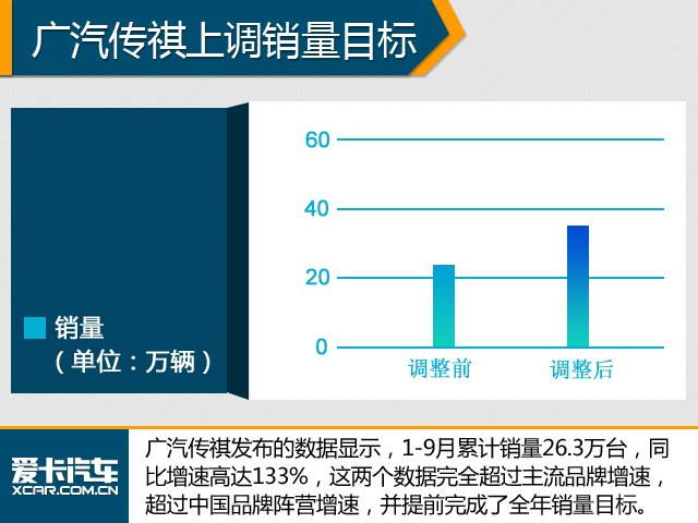 逆势而上 解读上调全年销量目标的车企