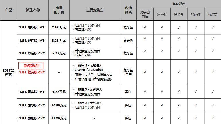 ڱݳչУ2017淶1.5LʽڹУ1.5LӢCVT͡2017淶ȫϵۼ7.98-11.98Ԫ