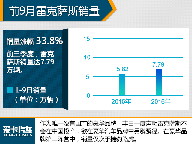 豪华品牌三季度销量解析