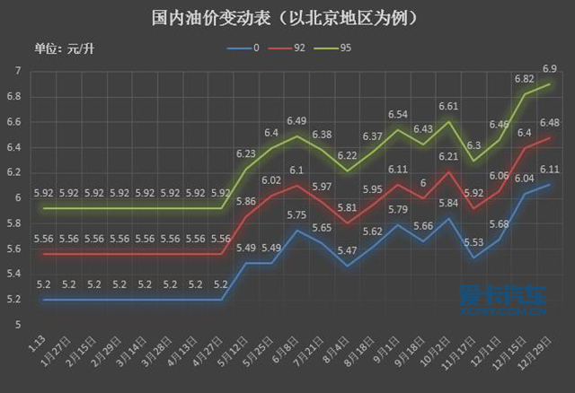 迎三连涨 成品油调价窗口今晚24时开启