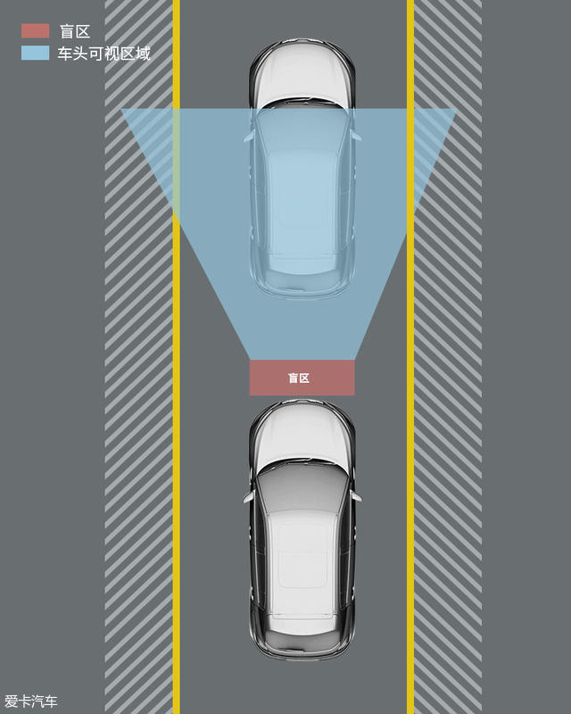 车头盲区:如图,图片中黄色区域是驾驶者在驾驶舱正常的视野范围,蓝色