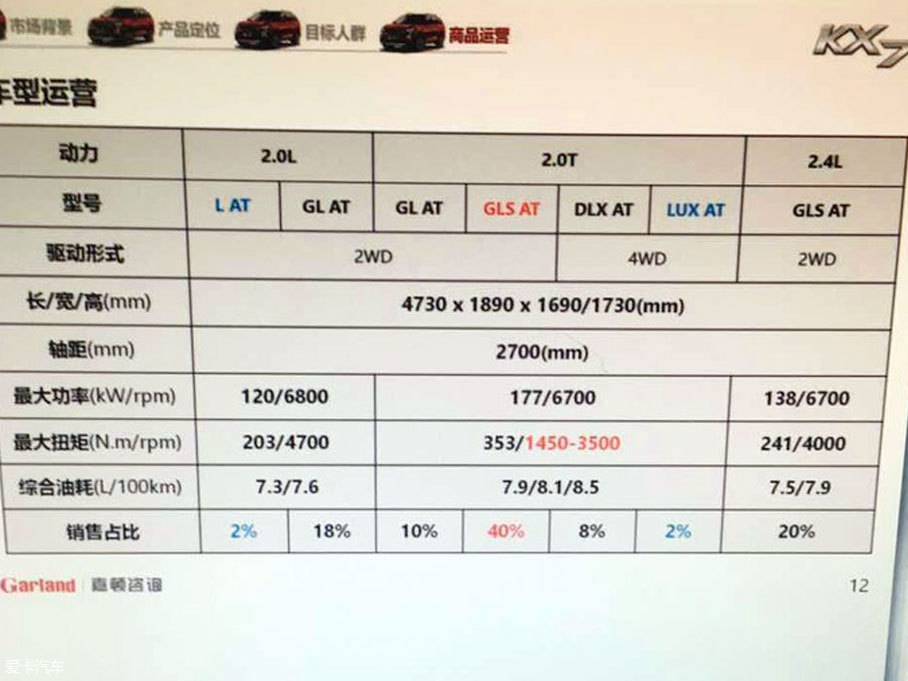 ջϤôKX731ʽߡϤλSUVKX7ڷֱ2.0L2.4LԼ2.0Tϣ