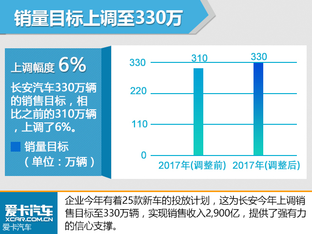 长安上调目标至330万 将建8大全球中心