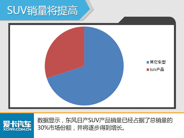 东风日产欲全面布局 SUV产品迎“爆发”