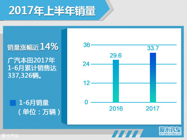 广汽本田前6月销量增长14% TLX-L将上市