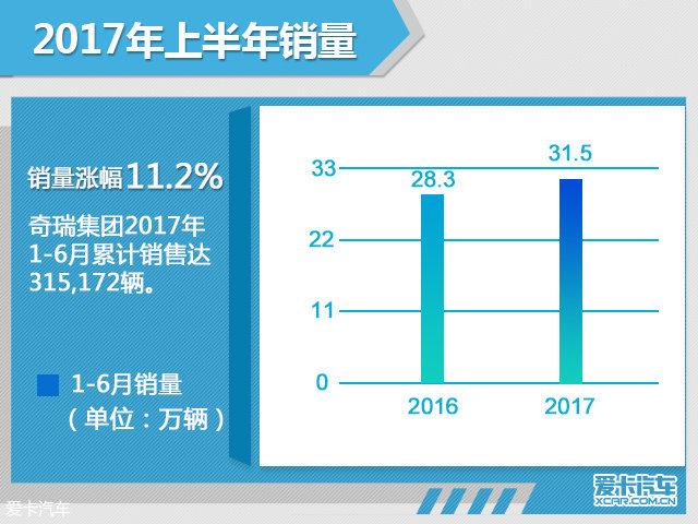 奇瑞集团前6月销量超31万 2新车将上市