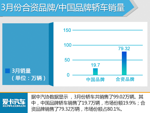 3月份销量解析